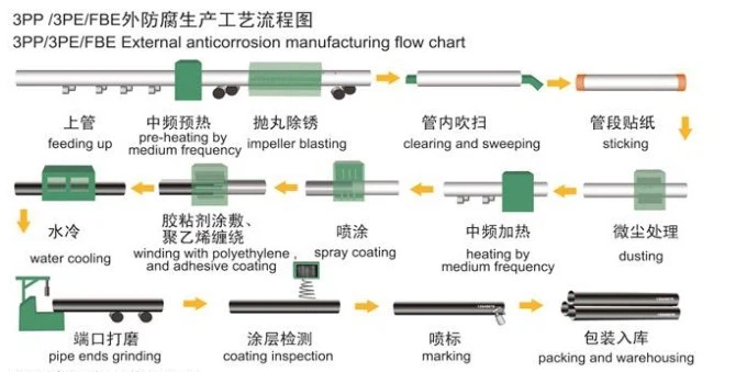 Seamless Pipe 3PE Coating Seamless Pipe 3PE Coating